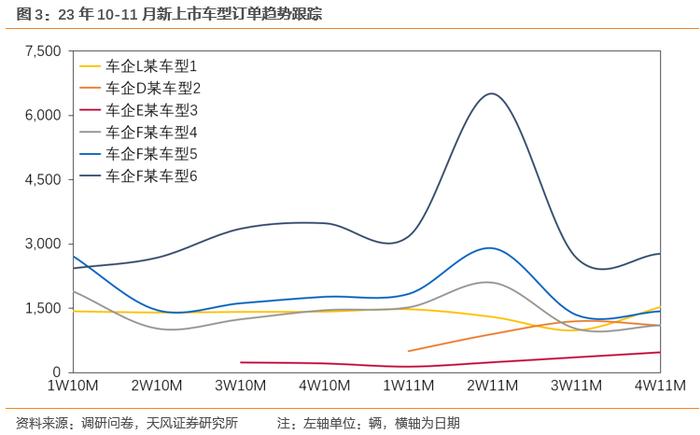 天风·数据研究 | 新能源汽车景气度跟踪：M11交付明显优于订单，车企E订单再创新高