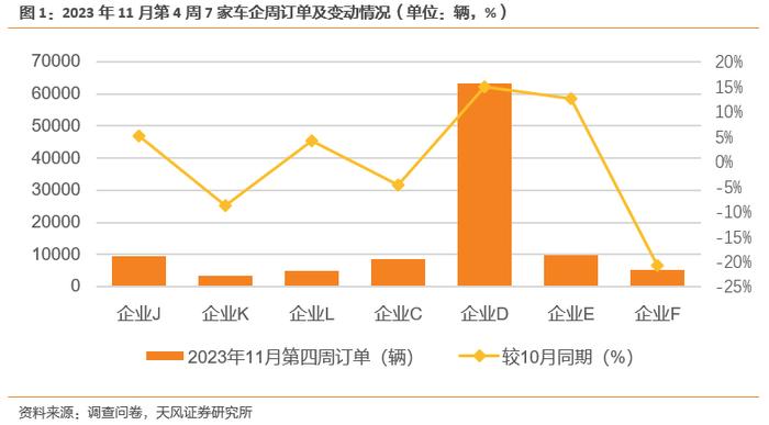 天风·数据研究 | 新能源汽车景气度跟踪：M11交付明显优于订单，车企E订单再创新高