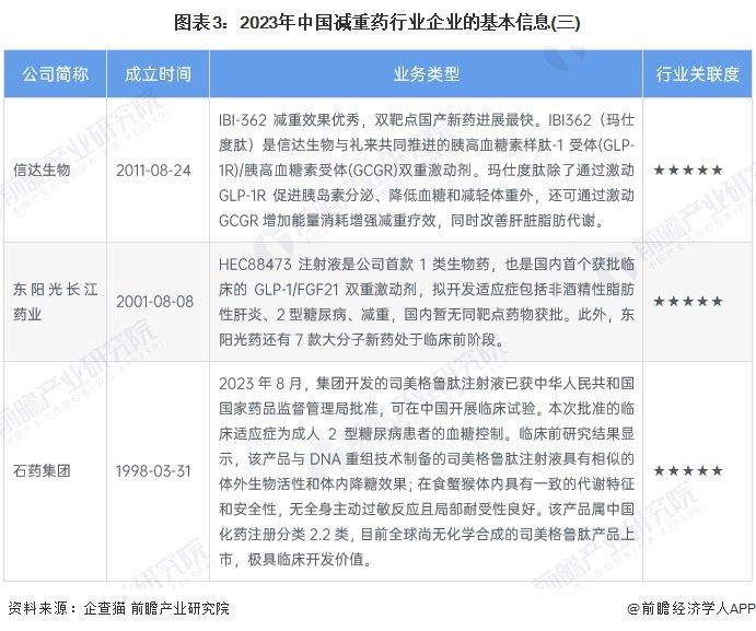 【行业深度】洞察2023：中国减重药行业竞争格局及市场份额(附市场竞争梯队、企业竞争力评价等)