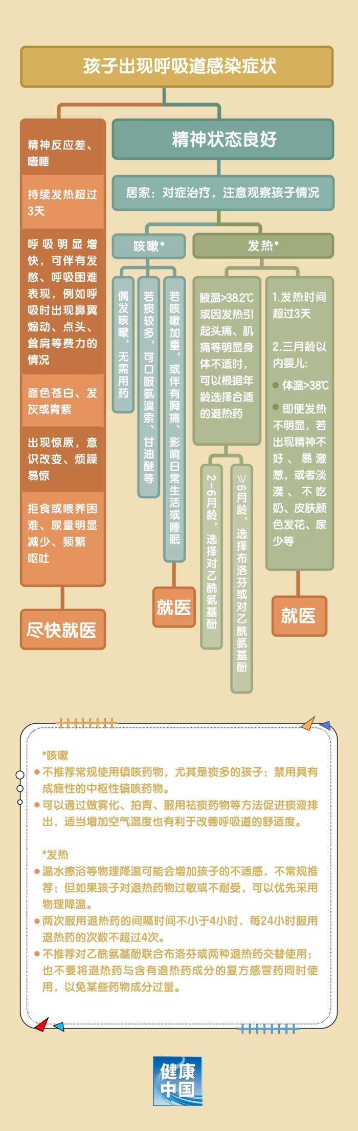 孩子感染呼吸道疾病，如何用药？用什么药？速看→