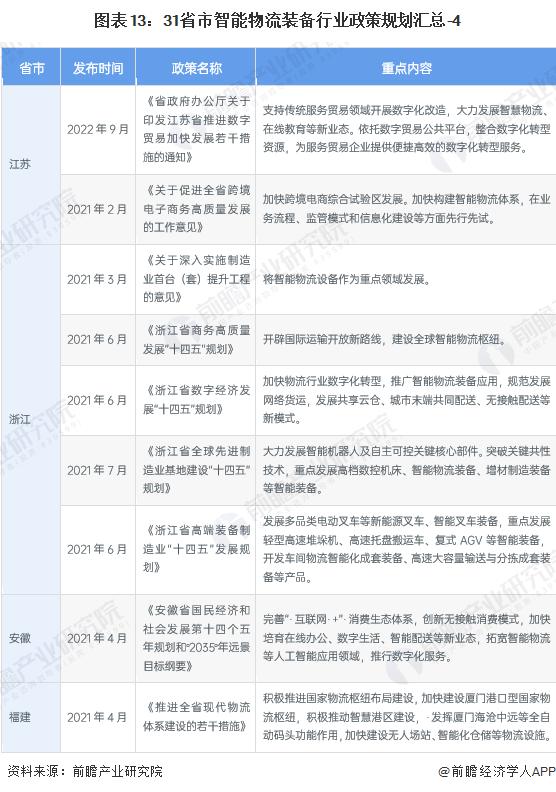 重磅！2023年中国及31省市智能物流装备行业政策汇总及解读（全）各省市政策规划多样化发展