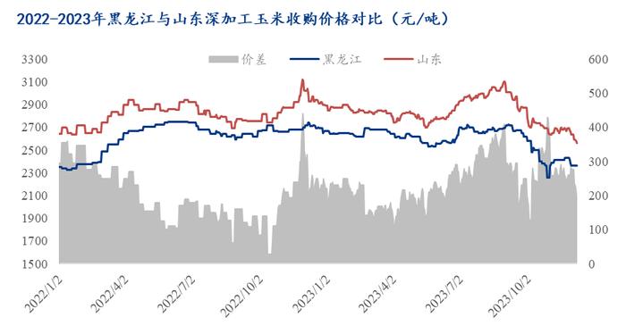 Mysteel解读：华北与东北玉米淀粉最新市场行情与价差解析