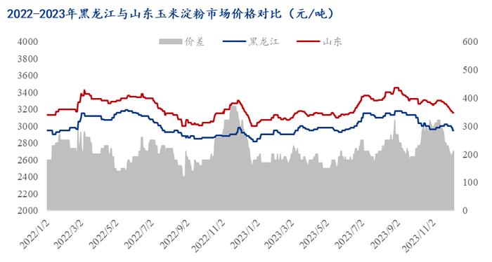 Mysteel解读：华北与东北玉米淀粉最新市场行情与价差解析