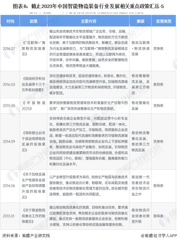 重磅！2023年中国及31省市智能物流装备行业政策汇总及解读（全）各省市政策规划多样化发展