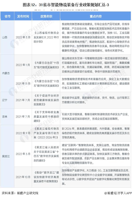 重磅！2023年中国及31省市智能物流装备行业政策汇总及解读（全）各省市政策规划多样化发展