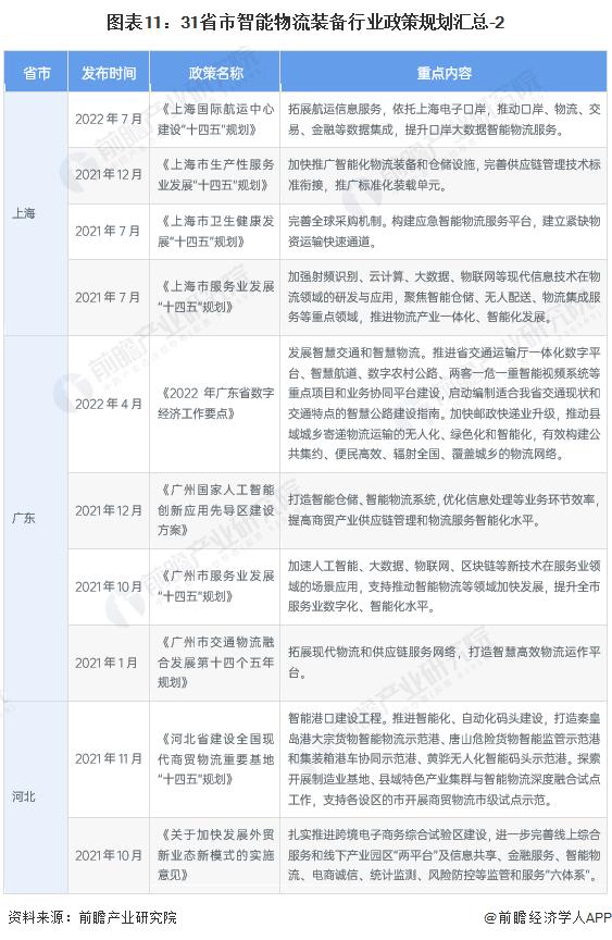 重磅！2023年中国及31省市智能物流装备行业政策汇总及解读（全）各省市政策规划多样化发展