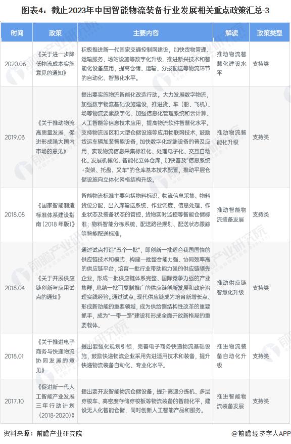 重磅！2023年中国及31省市智能物流装备行业政策汇总及解读（全）各省市政策规划多样化发展