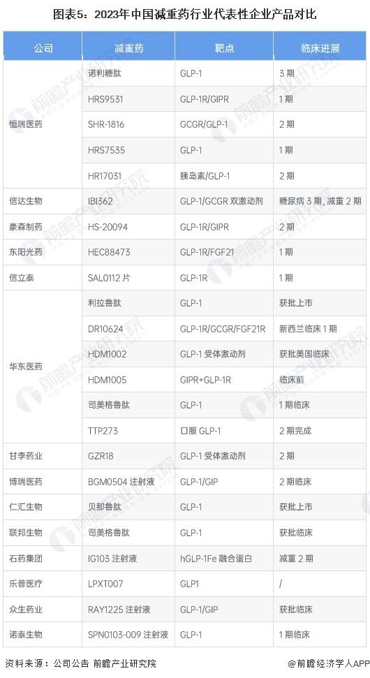 【行业深度】洞察2023：中国减重药行业竞争格局及市场份额(附市场竞争梯队、企业竞争力评价等)