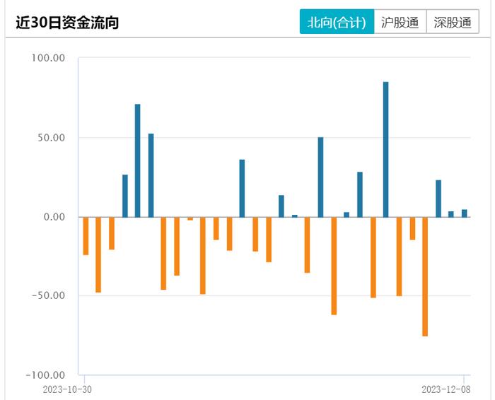 北向资金本周减仓近60亿元！批量买入芯片概念股