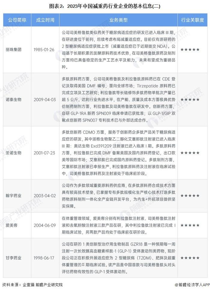 【行业深度】洞察2023：中国减重药行业竞争格局及市场份额(附市场竞争梯队、企业竞争力评价等)