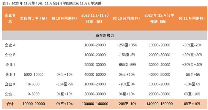 天风·数据研究 | 新能源汽车景气度跟踪：M11交付明显优于订单，车企E订单再创新高