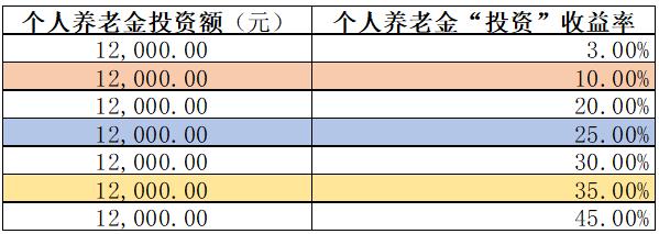 个人养老目标基金买吗？王群航：确定性收益，不要，可惜