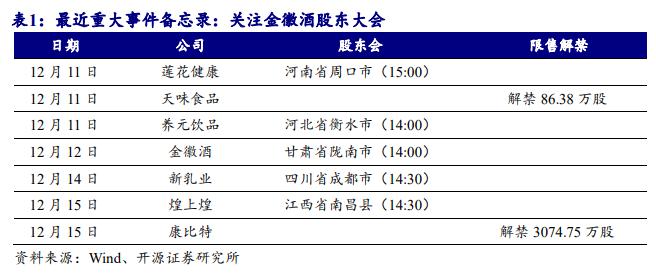 【开源食饮】酒企规划陆续出台，关注白酒配置机会——行业周报