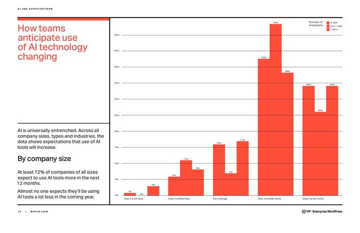 Enterprise WordPress：AI趋势报告