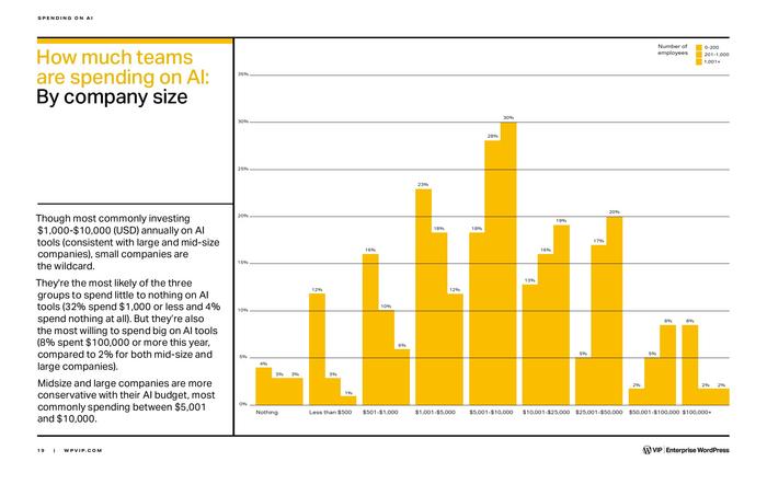 Enterprise WordPress：AI趋势报告