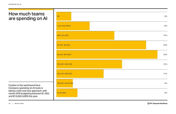 Enterprise WordPress：AI趋势报告