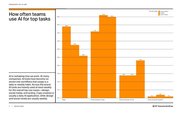 Enterprise WordPress：AI趋势报告