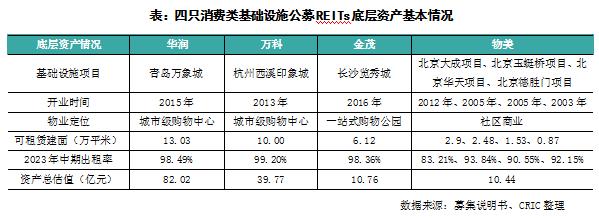 专题回顾 | 消费类基础设施REITs启程，房企商业地产发展盘点