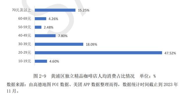 在寸土寸金的黄浦区，喝一杯咖啡要花多少钱？结局让人意外