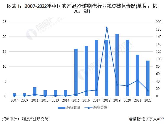 【投资视角】启示2023：中国农产品冷链行业投融资及兼并重组分析(附投融资汇总、产业基金和兼并重组等)