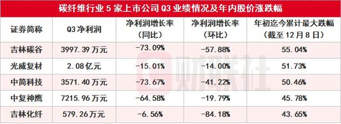 “黑色黄金”碳纤维寒冬里的一把火：吉林化纤发布涨价函，比亚迪仰望等高端车型力推，股价高位腰斩的龙头股们何时翻身？