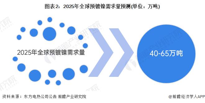 2024年全球预镀镍行业供需现状分析 供需缺口显著、把握发展机遇【组图】