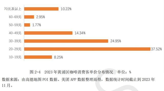 在寸土寸金的黄浦区，喝一杯咖啡要花多少钱？结局让人意外