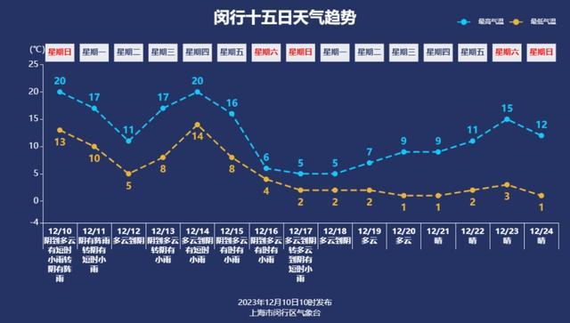 今夜明天雨势加大！“双十二”再现冬日体感，下周气温忽高忽低……