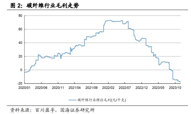 “黑色黄金”碳纤维寒冬里的一把火：吉林化纤发布涨价函，比亚迪仰望等高端车型力推，股价高位腰斩的龙头股们何时翻身？