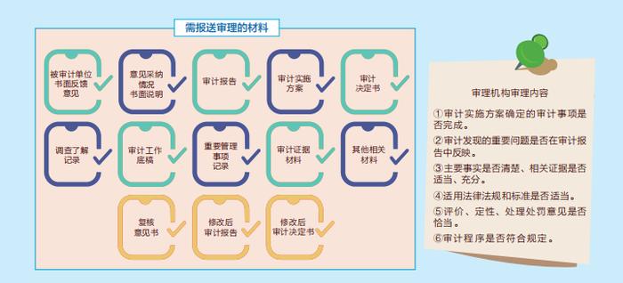 审计署办公厅关于印发审计署审计现场管理办法的通知（收藏）