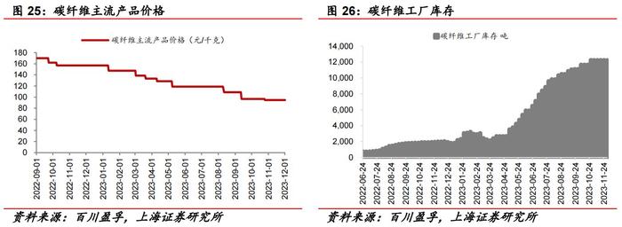 “黑色黄金”碳纤维寒冬里的一把火：吉林化纤发布涨价函，比亚迪仰望等高端车型力推，股价高位腰斩的龙头股们何时翻身？