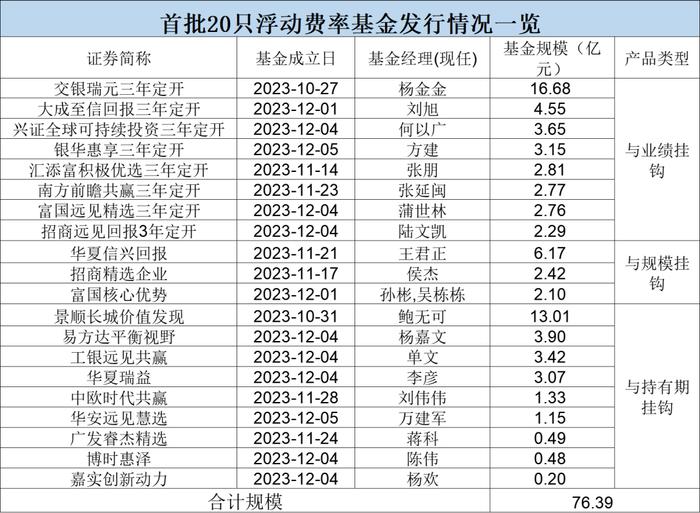 费改后首批浮动费率基金 卖超76亿