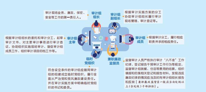 审计署办公厅关于印发审计署审计现场管理办法的通知（收藏）