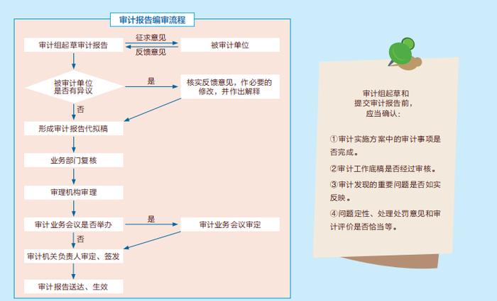 审计署办公厅关于印发审计署审计现场管理办法的通知（收藏）