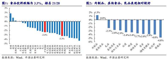 【开源食饮】酒企规划陆续出台，关注白酒配置机会——行业周报