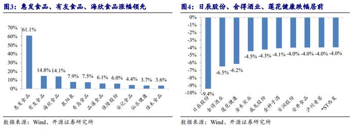 【开源食饮】酒企规划陆续出台，关注白酒配置机会——行业周报