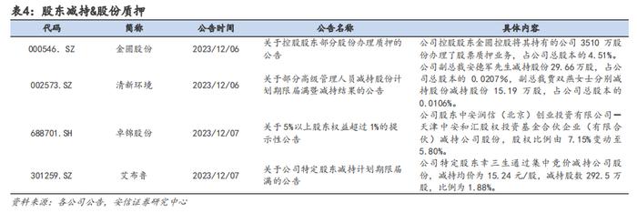 【安信环保邵琳琳/周喆团队】周报12.10：国务院推动空气质量改善，关注燃气、环境监测与烟气治理设备板块