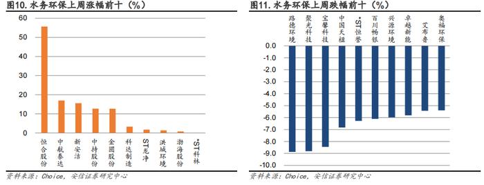 【安信环保邵琳琳/周喆团队】周报12.10：国务院推动空气质量改善，关注燃气、环境监测与烟气治理设备板块