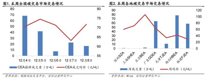 【安信环保邵琳琳/周喆团队】周报12.10：国务院推动空气质量改善，关注燃气、环境监测与烟气治理设备板块