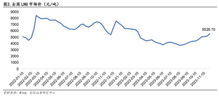 【安信环保邵琳琳/周喆团队】周报12.10：国务院推动空气质量改善，关注燃气、环境监测与烟气治理设备板块