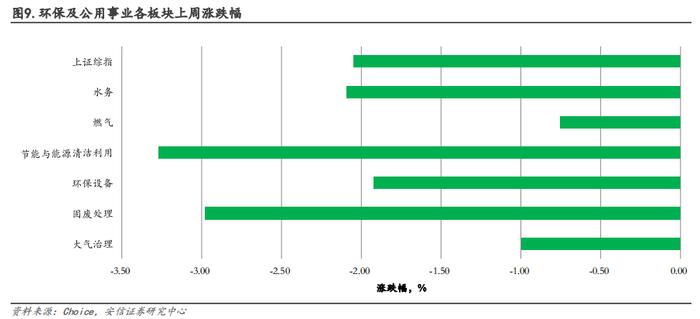 【安信环保邵琳琳/周喆团队】周报12.10：国务院推动空气质量改善，关注燃气、环境监测与烟气治理设备板块