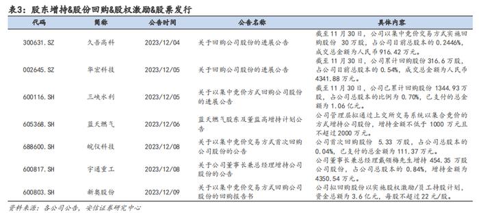 【安信环保邵琳琳/周喆团队】周报12.10：国务院推动空气质量改善，关注燃气、环境监测与烟气治理设备板块