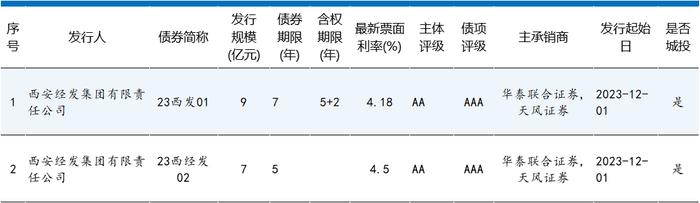 中央化债背景下最后的狂欢！潍坊AA城投私募债票面仅5.88%！