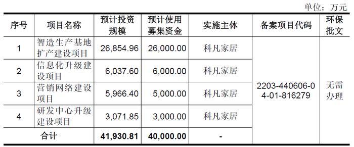 科凡家居终止深交所主板IPO 原拟募资4亿元