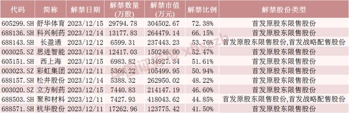 下周这只股票解禁超40亿元！流通盘大增超两倍