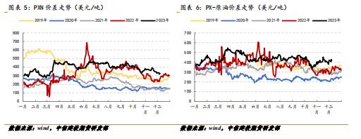 PX-TA-EG-PF · 聚酯高开工延续，成本走弱影响有限