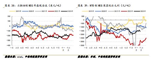 PX-TA-EG-PF · 聚酯高开工延续，成本走弱影响有限