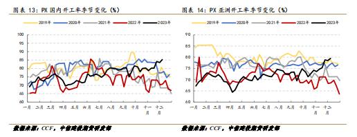 PX-TA-EG-PF · 聚酯高开工延续，成本走弱影响有限