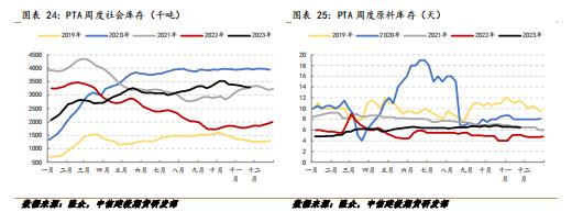 PX-TA-EG-PF · 聚酯高开工延续，成本走弱影响有限