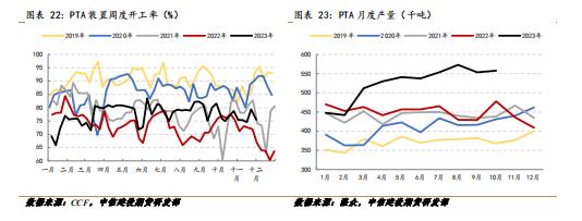 PX-TA-EG-PF · 聚酯高开工延续，成本走弱影响有限